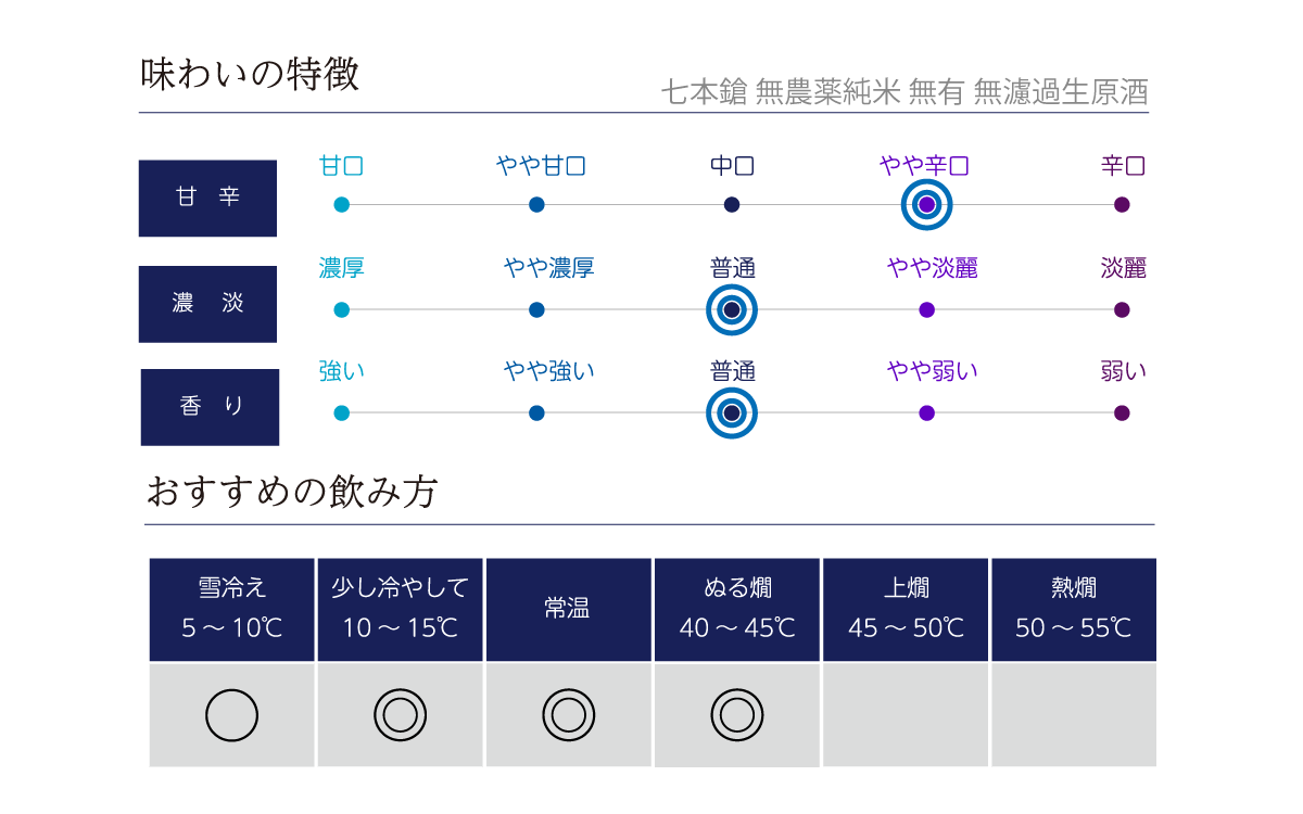 七本鎗 無農薬純米 無有 無濾過生原酒の味わい表