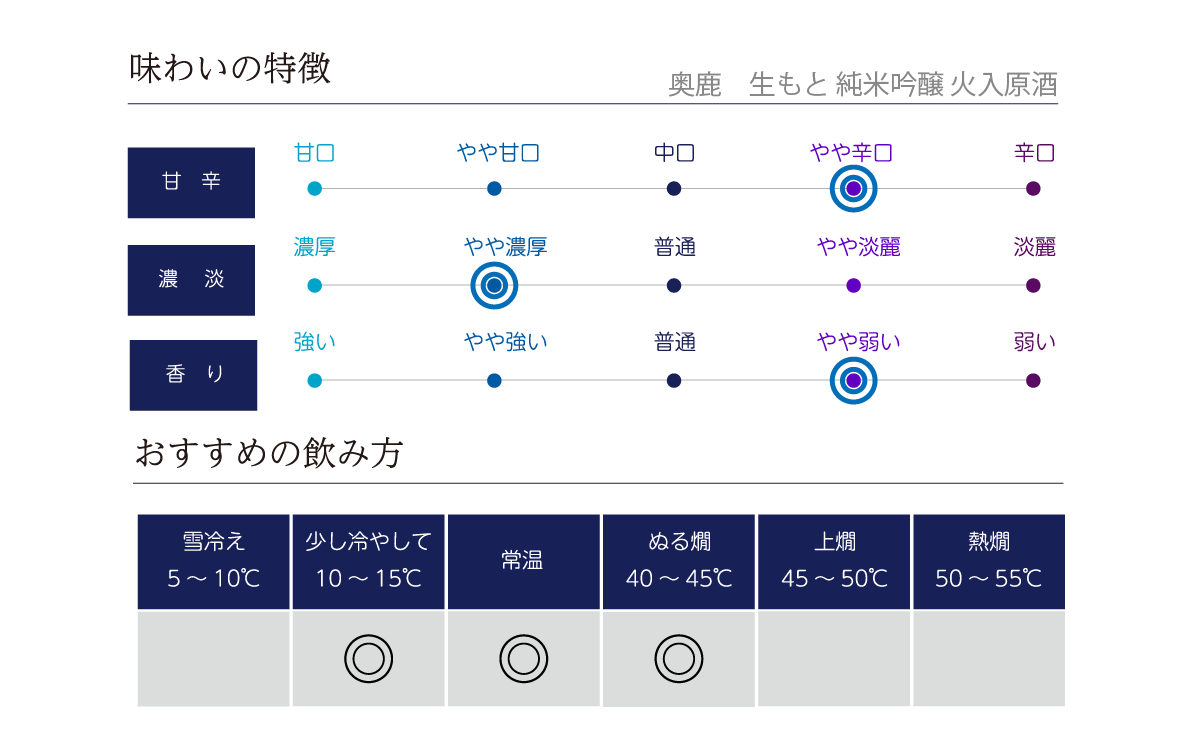 奥鹿 生もと 純米吟醸 火入原酒の味わい表