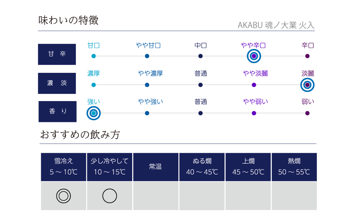 AKABU 魂ノ大業 火入の味わい表