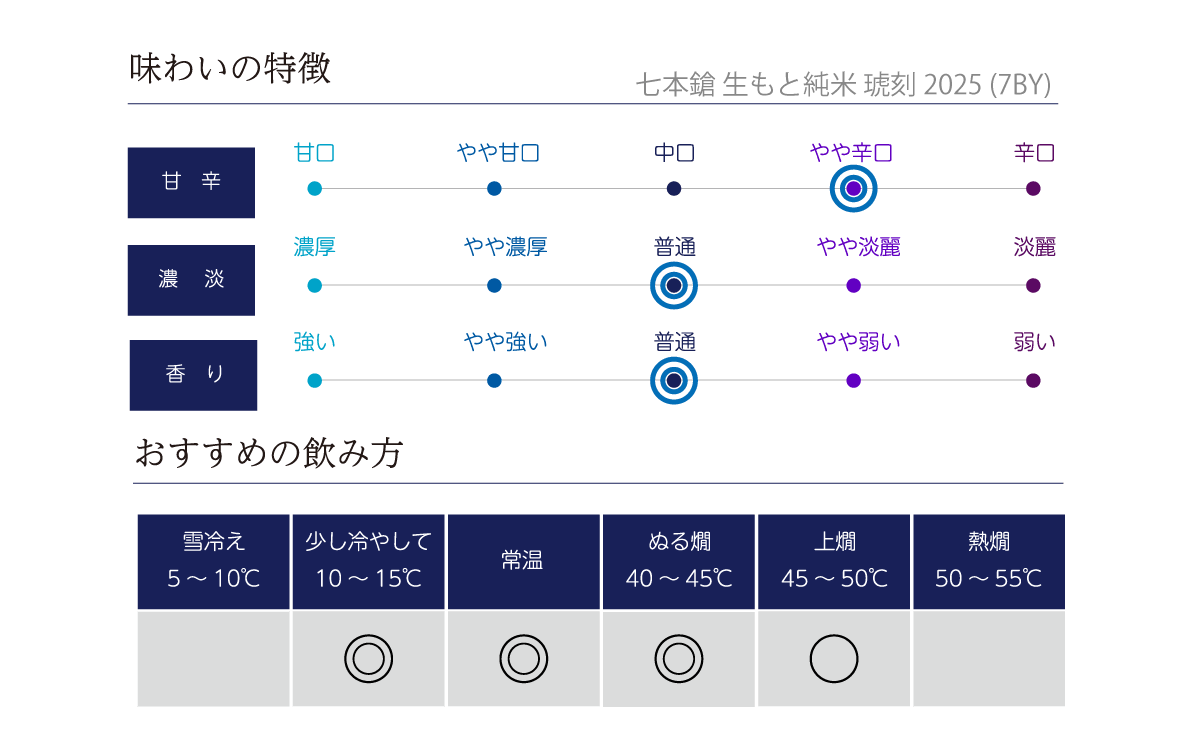 七本鎗 生もと純米 琥刻 2025の味わい表