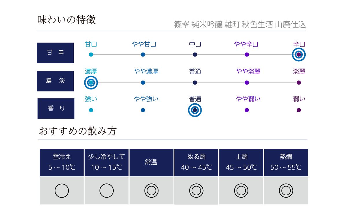 篠峯 純米吟醸 雄町 秋色生酒 山廃仕込の味わい表