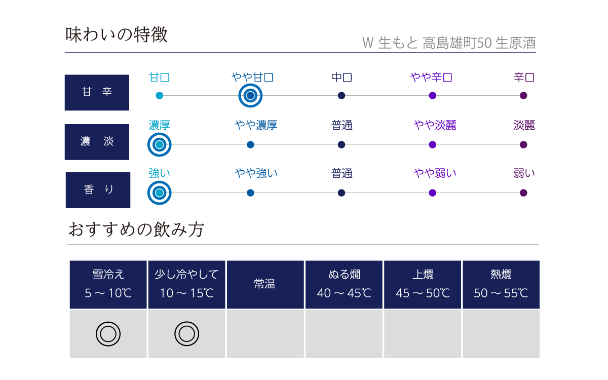 Ｗ 生もと 高島雄町50 生原酒の味わい表
