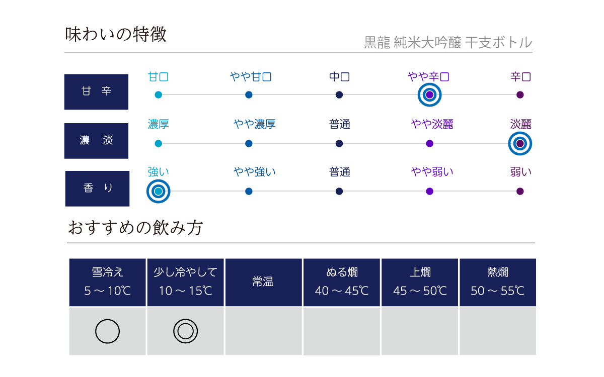 黒龍 純米大吟醸 干支ボトル 生酒の味わい表