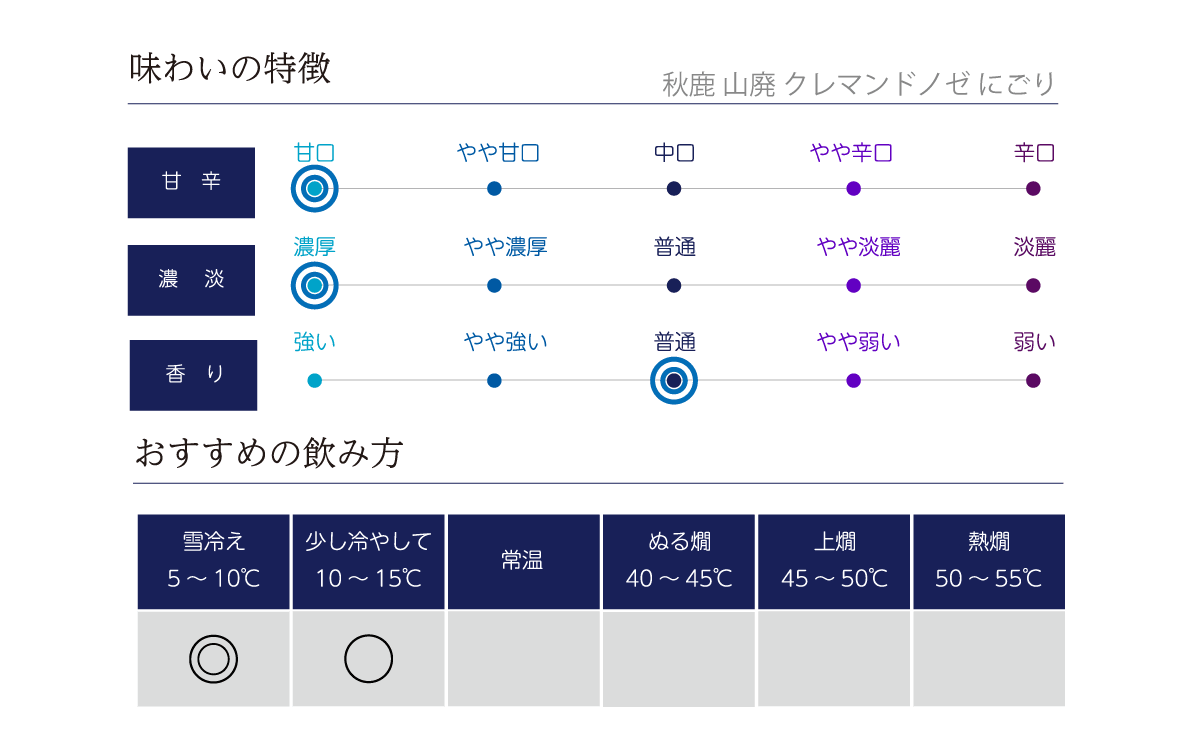 秋鹿 山廃 クレマンドノゼ にごり生の味わい表