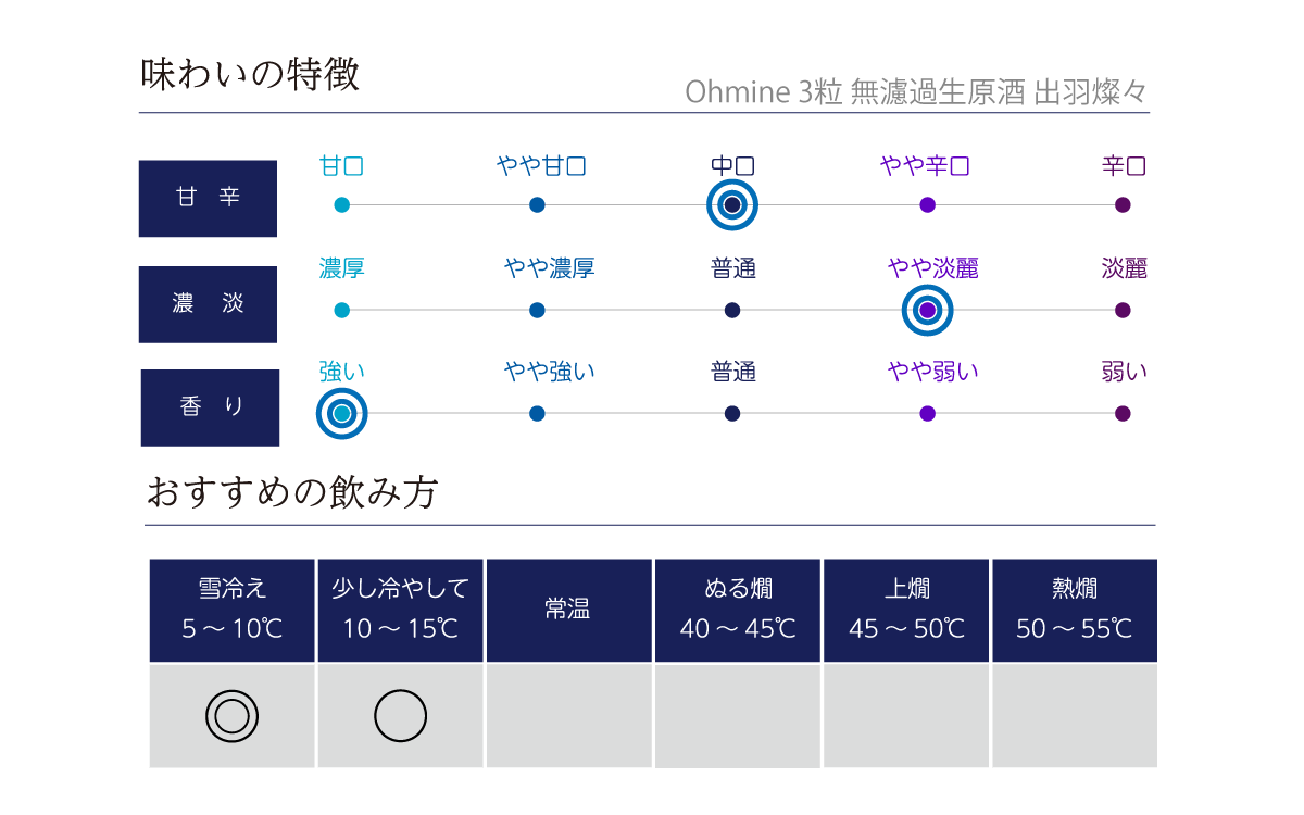 Ohmine 3粒 無濾過生原酒 出羽燦々の味わい表