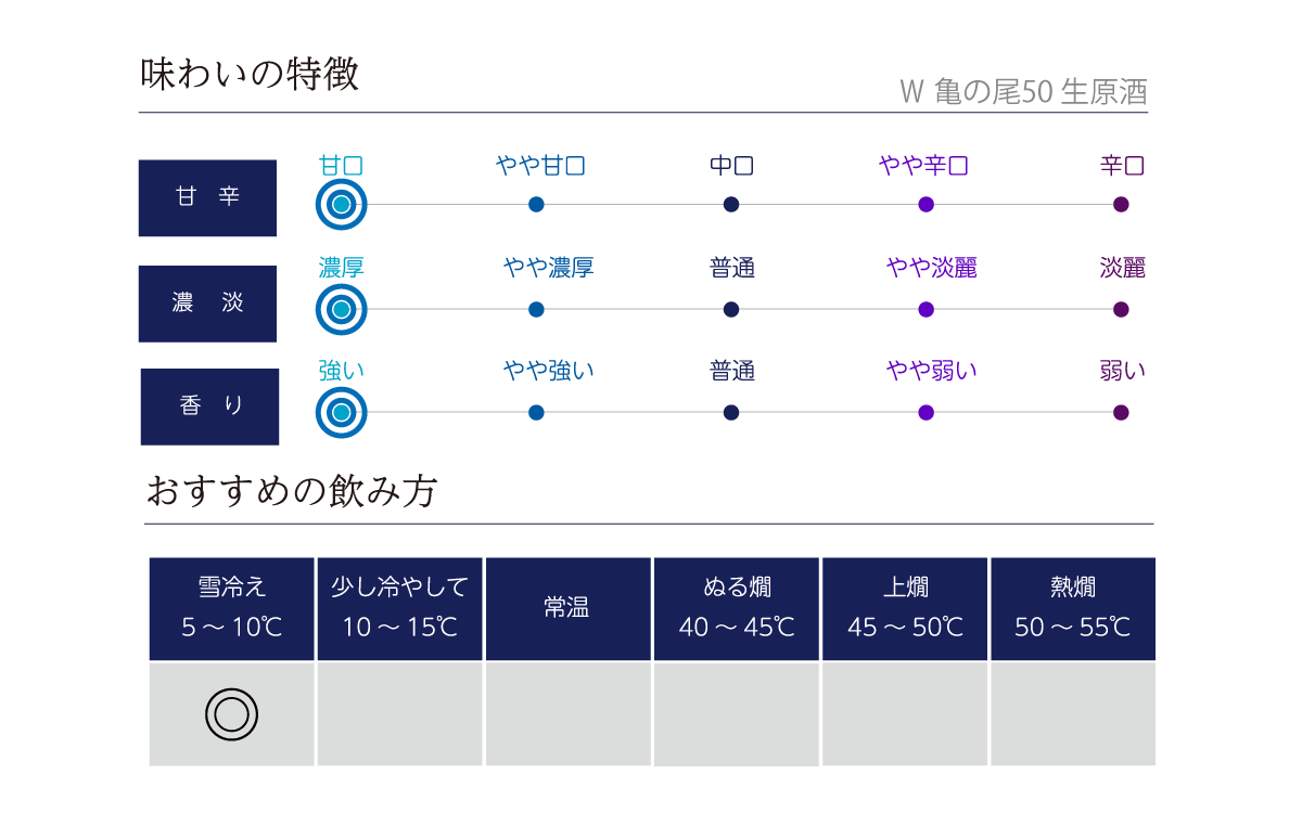 Ｗ 亀の尾50 生原酒の味わい表