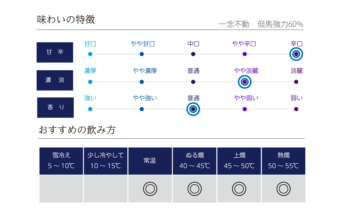 一念不動 但馬強力60%の味わい表
