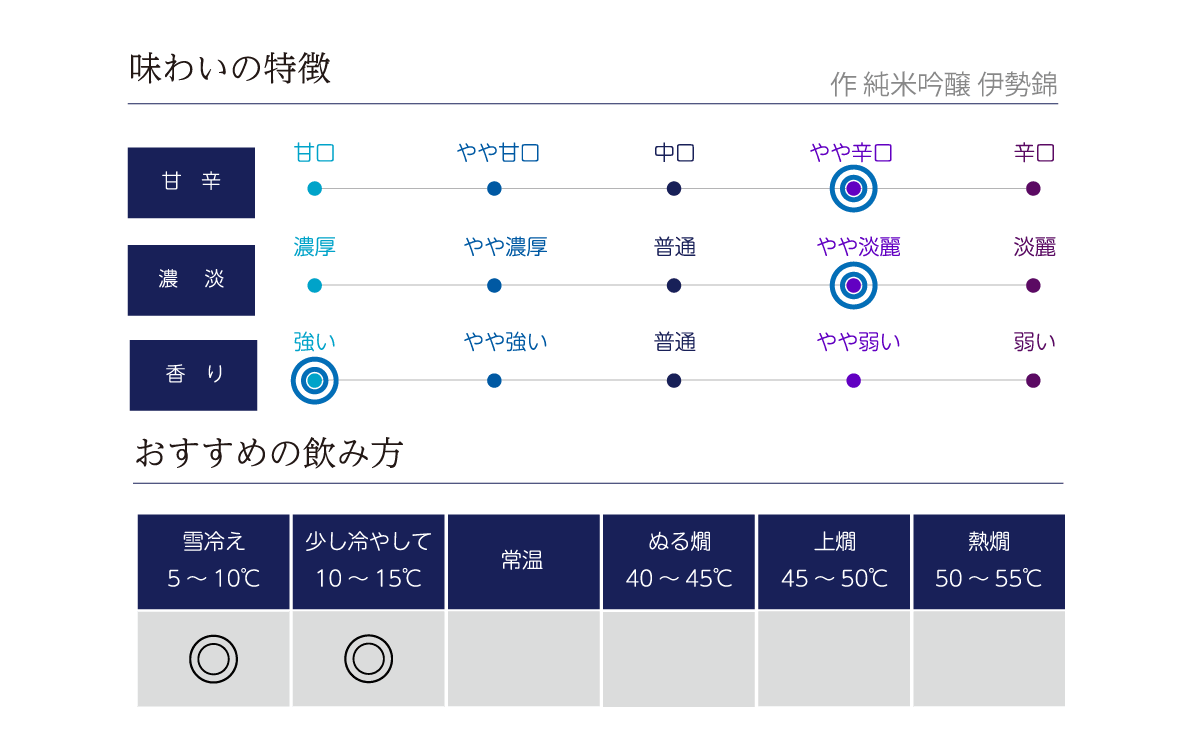 作 純米吟醸 伊勢錦の味わい表