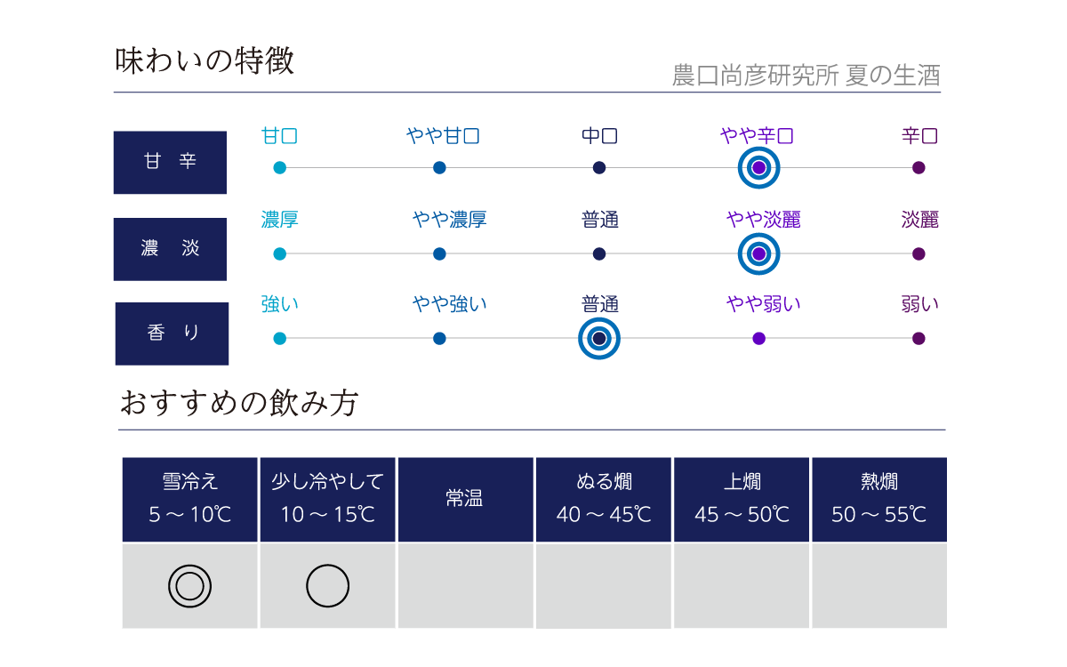 農口尚彦研究所 夏の生酒の味わい表