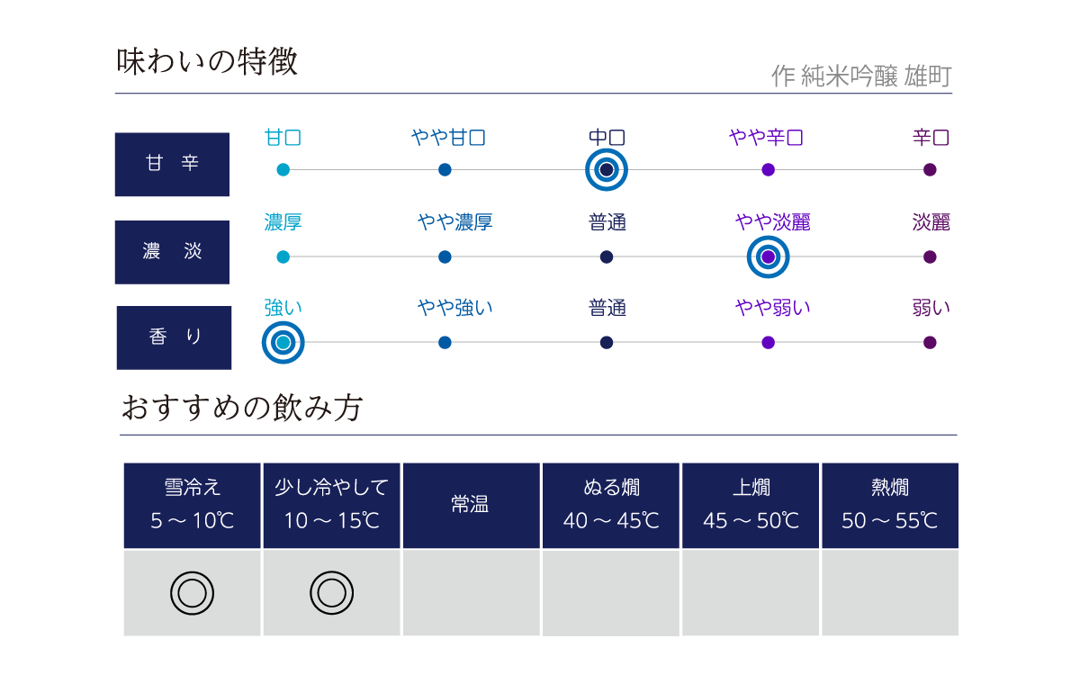 作 純米吟醸 雄町の味わい表