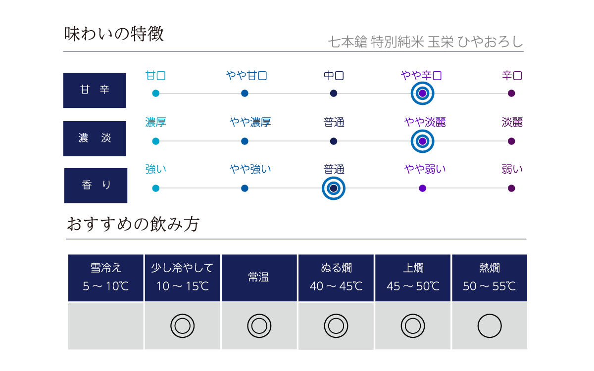 七本鎗 特別純米 玉栄 ひやおろしの味わい表