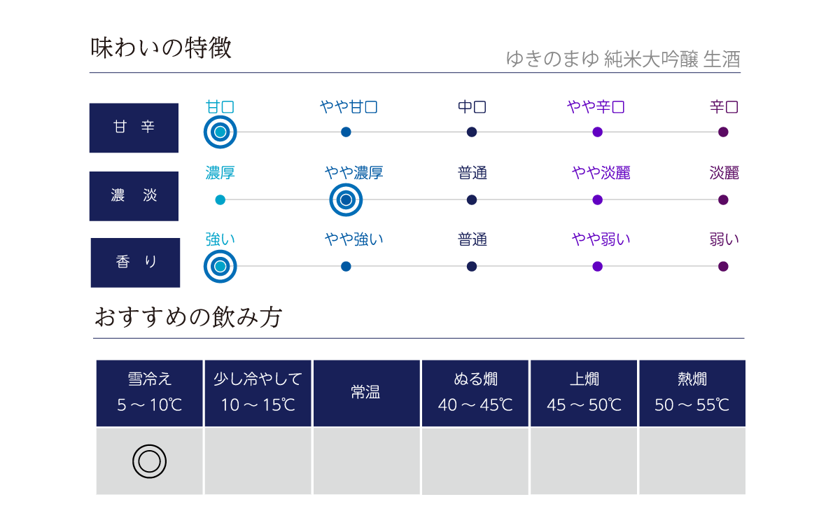 ゆきのまゆ 純米大吟醸 生酒の味わい表
