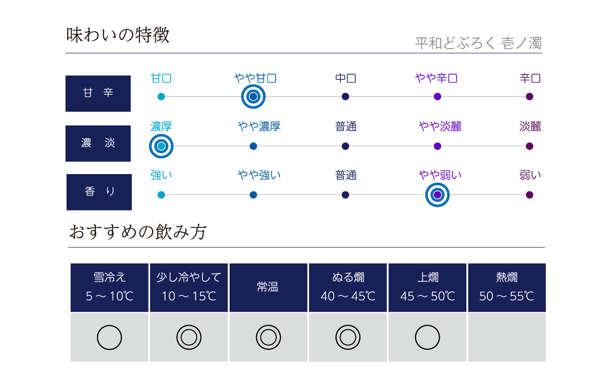 平和どぶろく 壱ノ濁の味わい表