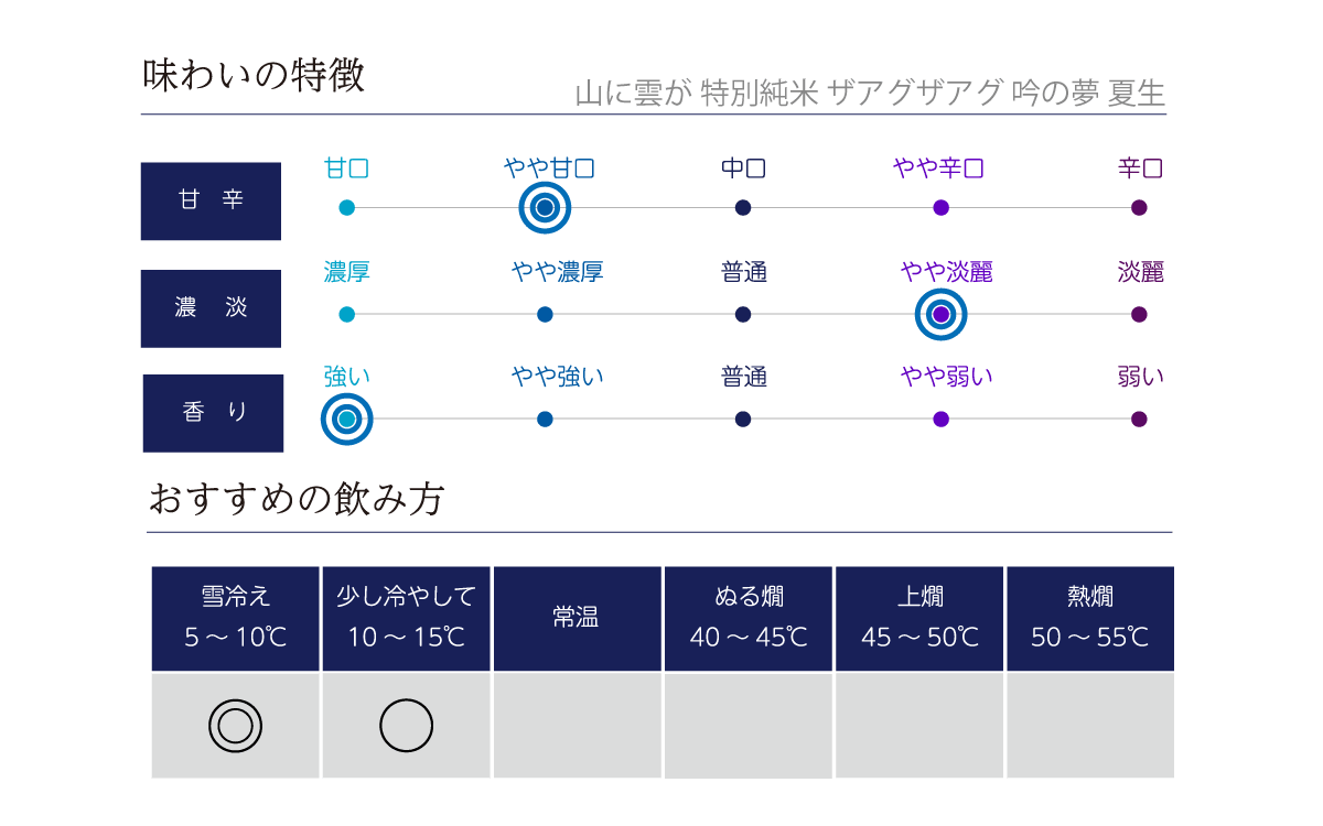 山に雲が 特別純米酒 ザアグザアグ 吟の夢 夏生の味わい表