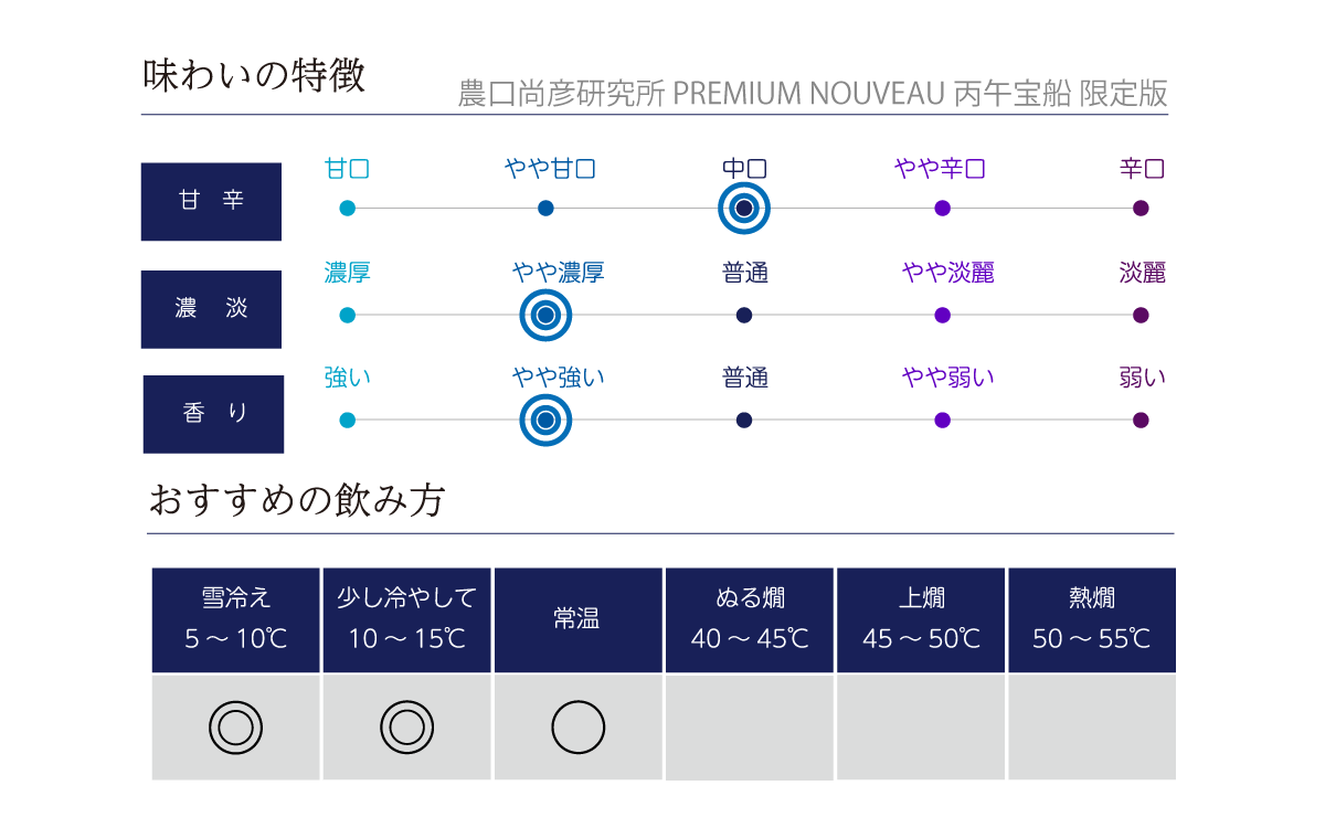 農口尚彦研究所  PREMIUM NOUVEAU 丙午宝船 限定版の味わい表