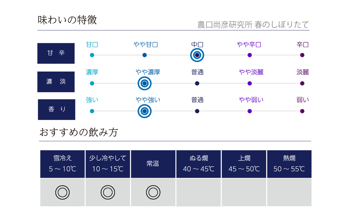 農口尚彦研究所 春のしぼりたての味わい表