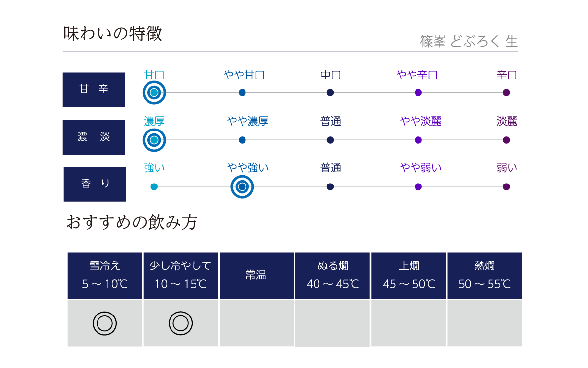 篠峯 どぶろく 生の味わい表