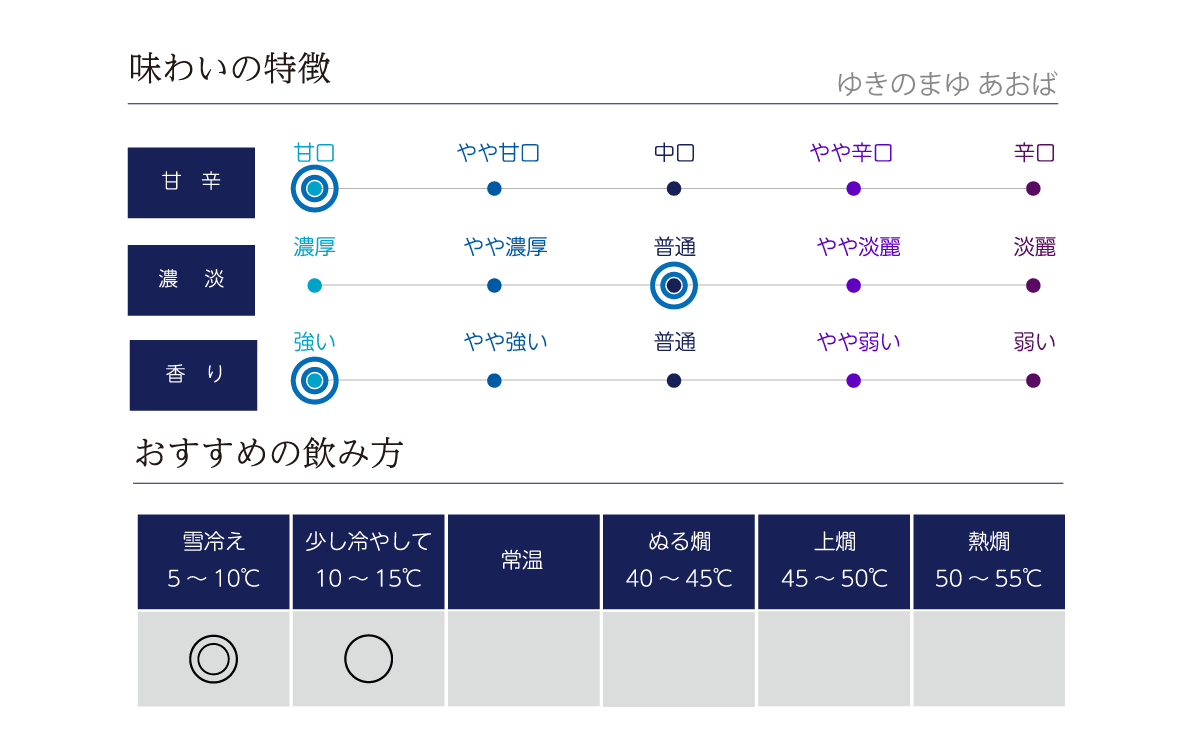 ゆきのまゆ あおばの味わい表