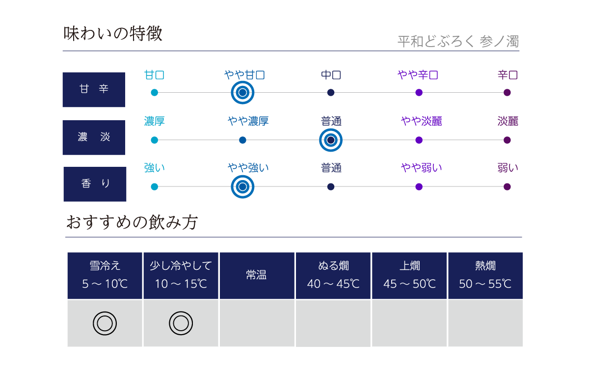 平和どぶろく 参ノ濁の味わい表