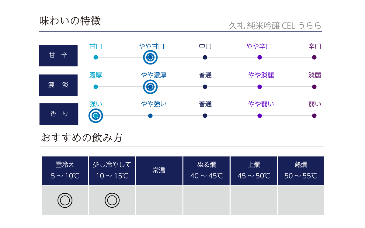 久礼 純米吟醸 CEL うららの味わい表