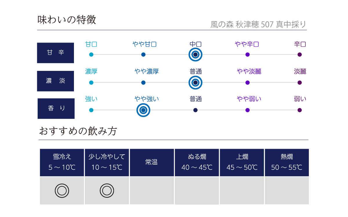 風の森 秋津穂 507 真中採りの味わい表