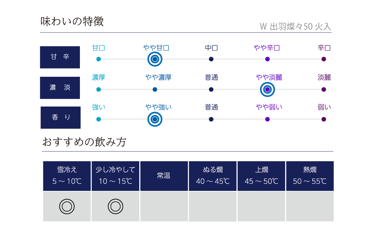 W 出羽燦々50 火入の味わい表