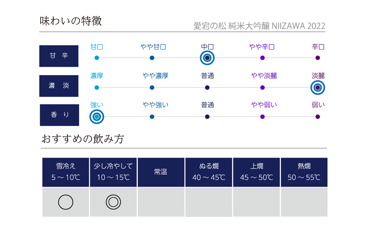 愛宕の松 純米大吟醸 NIIZAWA 2022の味わい表