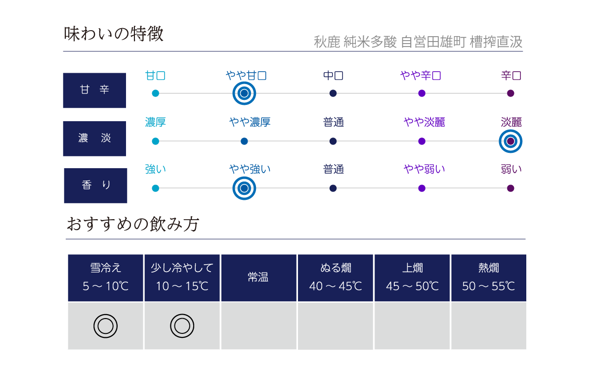 秋鹿 純米多酸 自営田雄町 槽搾直汲の味わい表