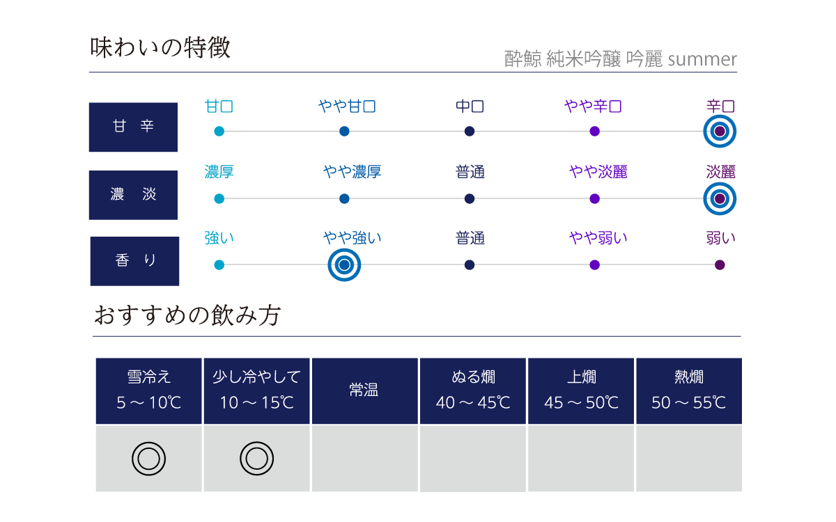 酔鯨 純米吟醸 吟麗 summerの味わい表