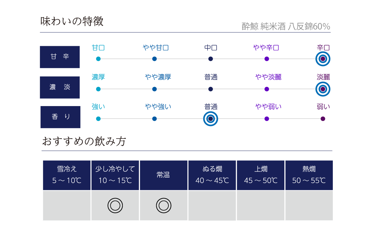 酔鯨 純米酒 八反錦60％の味わい表