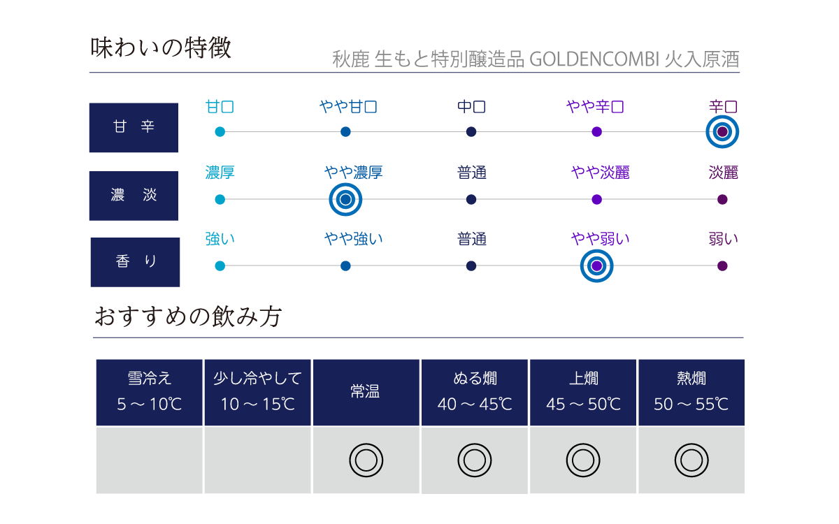 秋鹿 生もと特別醸造品 GOLDENCOMBI 火入原酒の味わい表