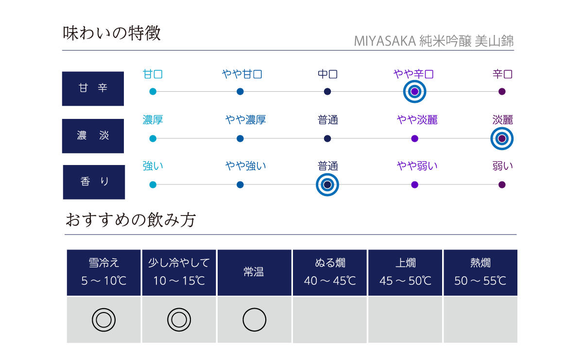 MIYASAKA　純米吟醸 美山錦の味わい表
