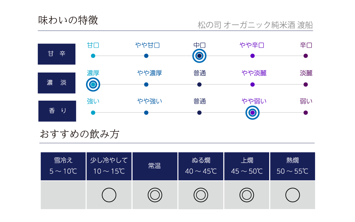 松の司 オーガニック純米酒 渡船の味わい表