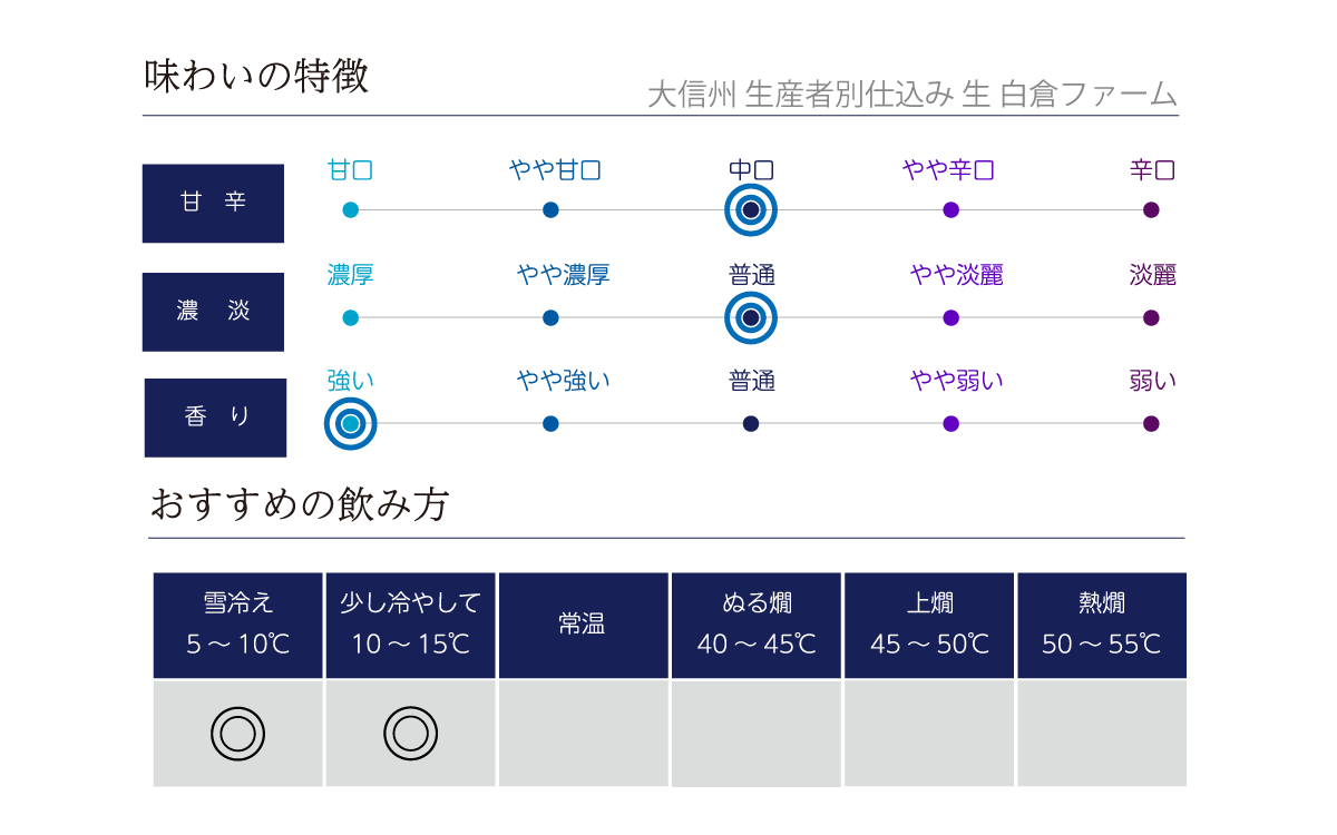 大信州 生産者別仕込み 生 白倉ファームの味わい表