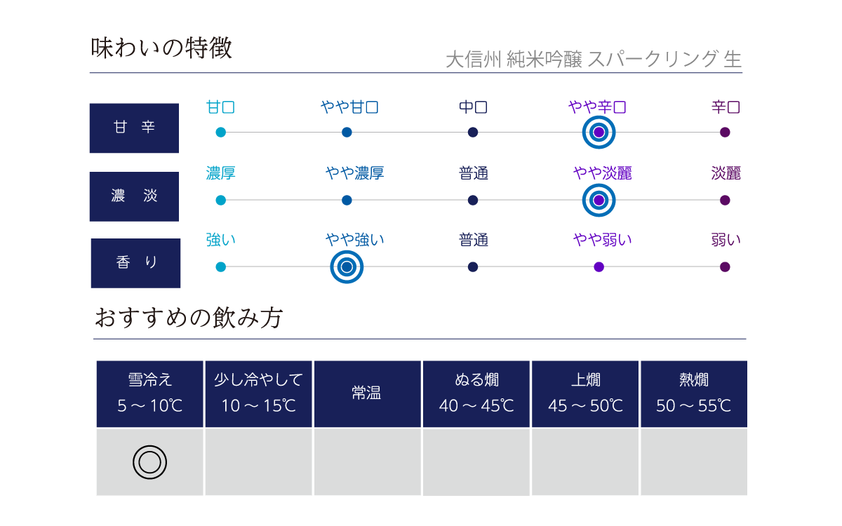 大信州 純米吟醸 スパークリング 生の味わい表