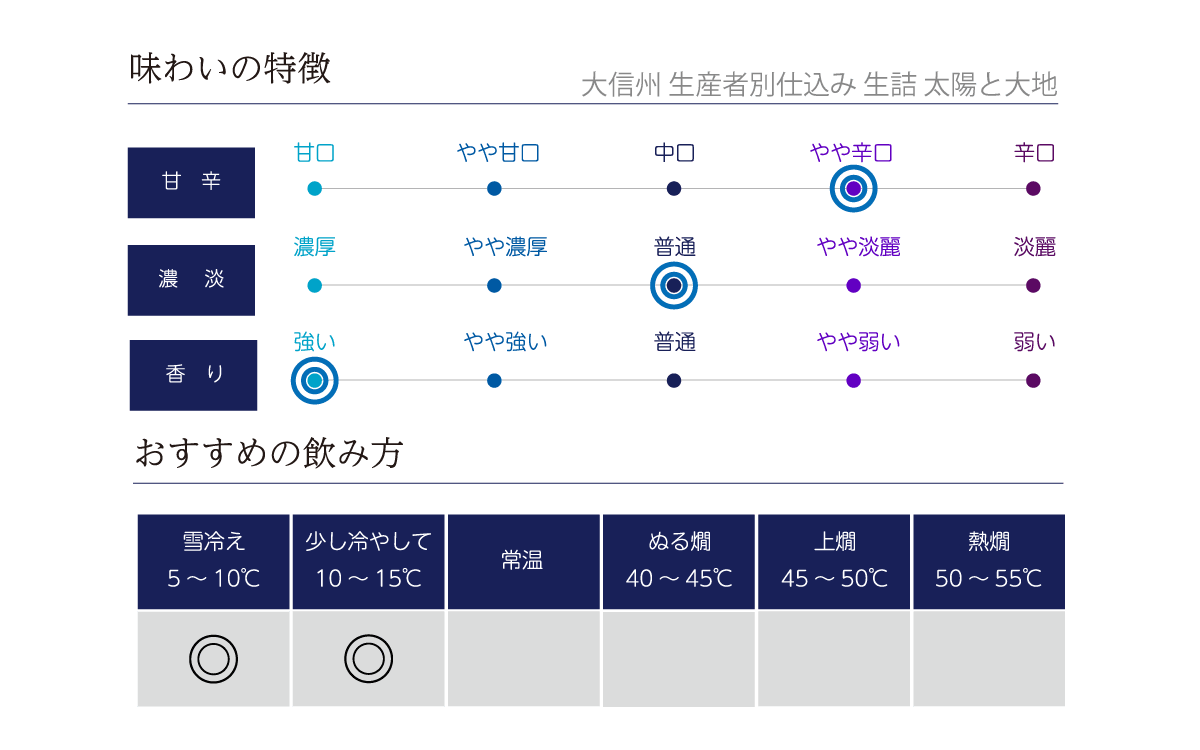 大信州 生産者別仕込み 生詰 太陽と大地の味わい表