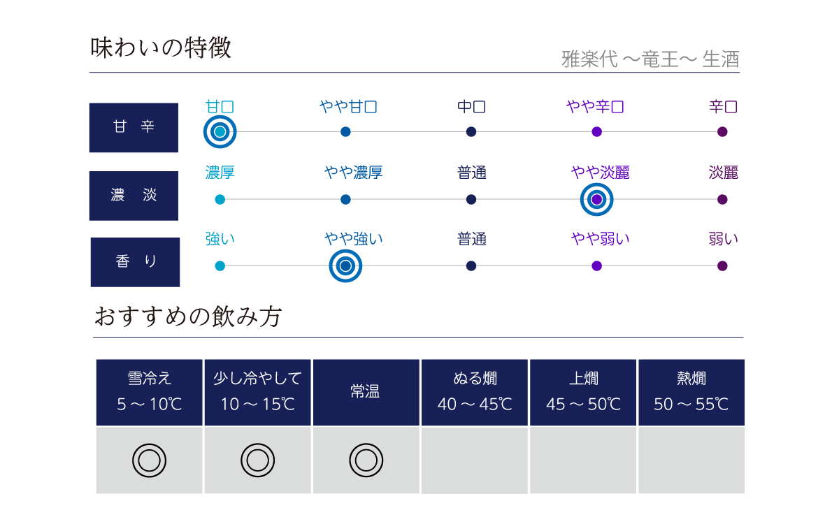 雅楽代 ～竜王～ 生酒 の味わい表