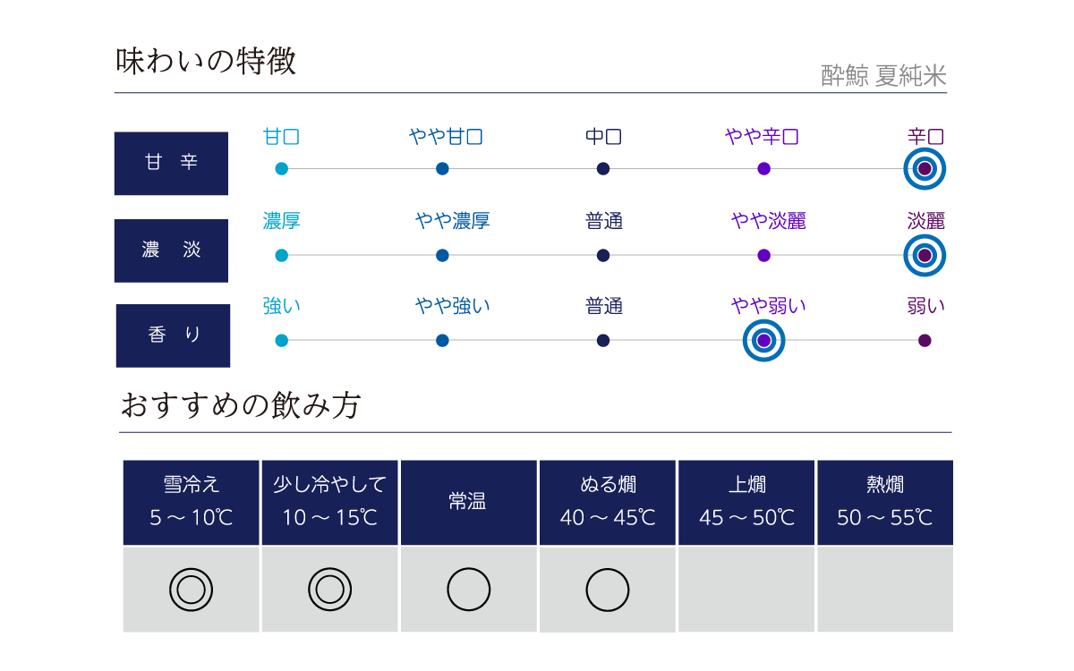 酔鯨 夏純米の味わい表