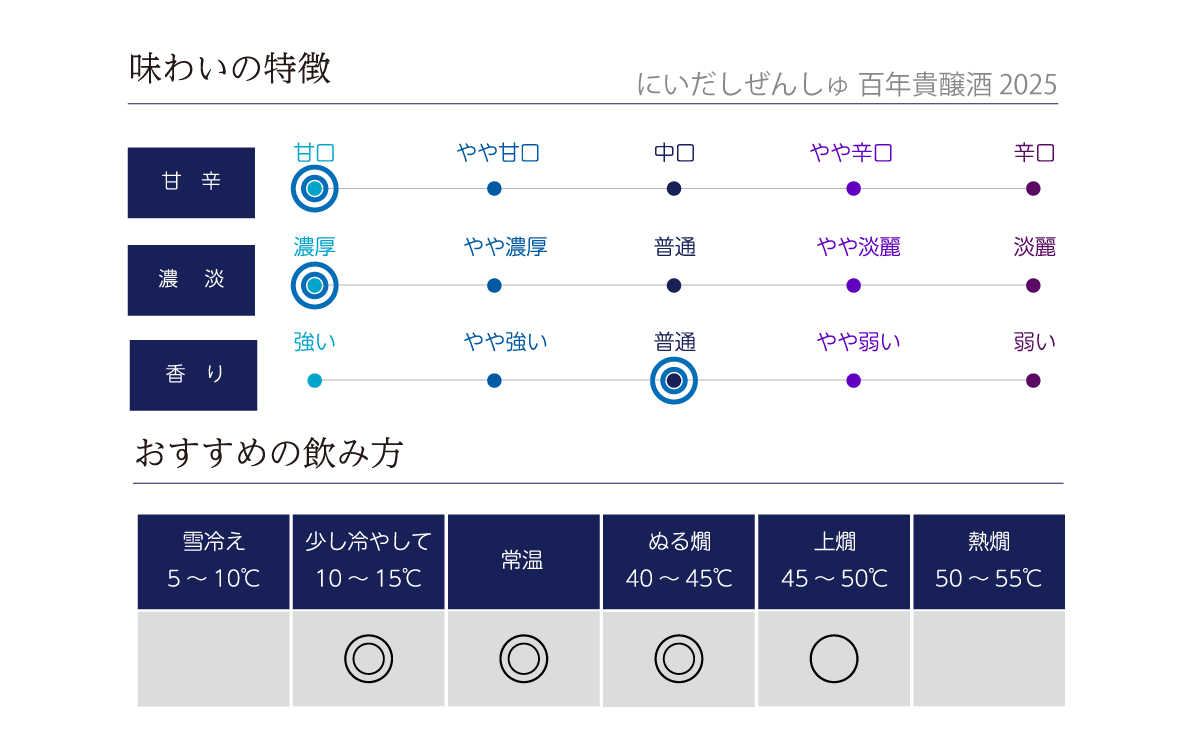 にいだしぜんしゅ 百年貴醸酒 2025の味わい表