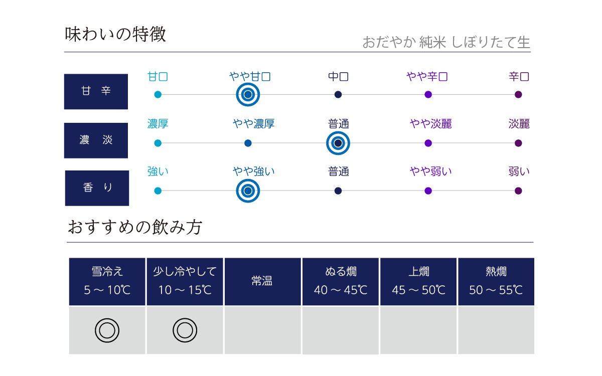 おだやか 純米 しぼりたて生の味わい表