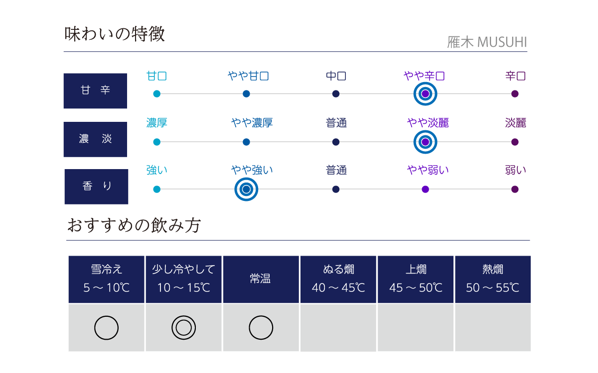 雁木 MUSUHIの味わい表