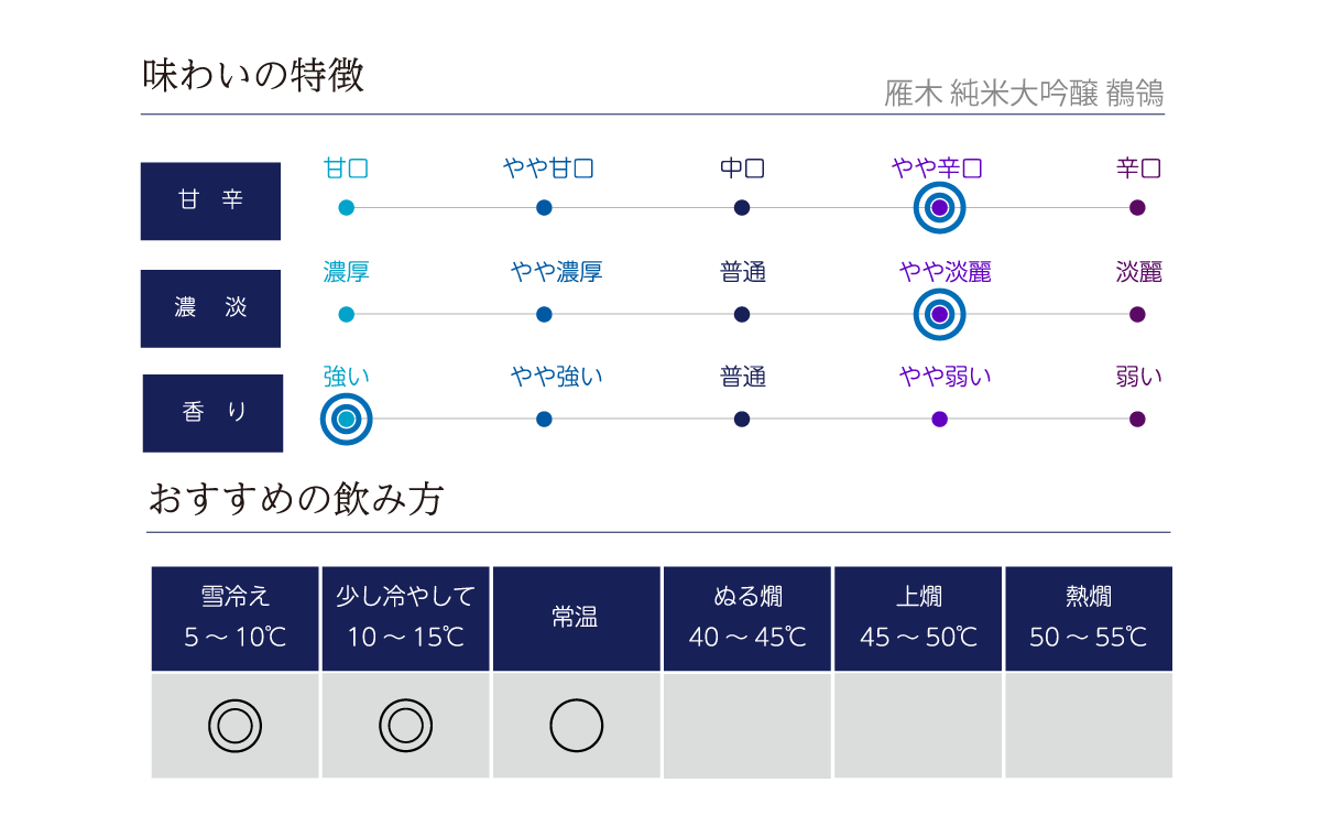 雁木 純米大吟醸 鶺鴒の味わい表