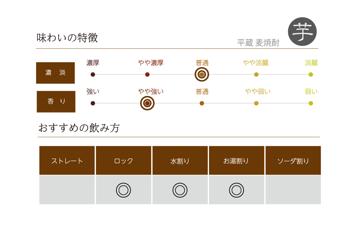 平蔵 芋焼酎(黒麹)の味わい表