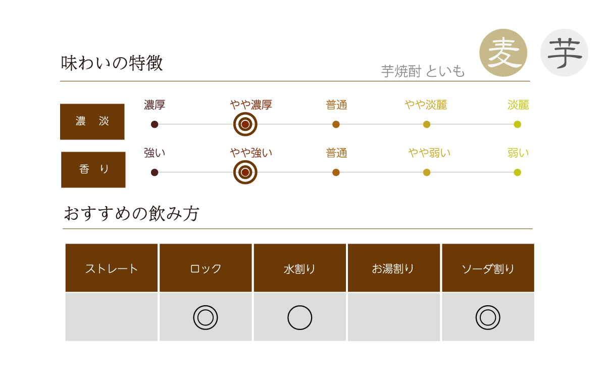 芋焼酎 といもの味わい表