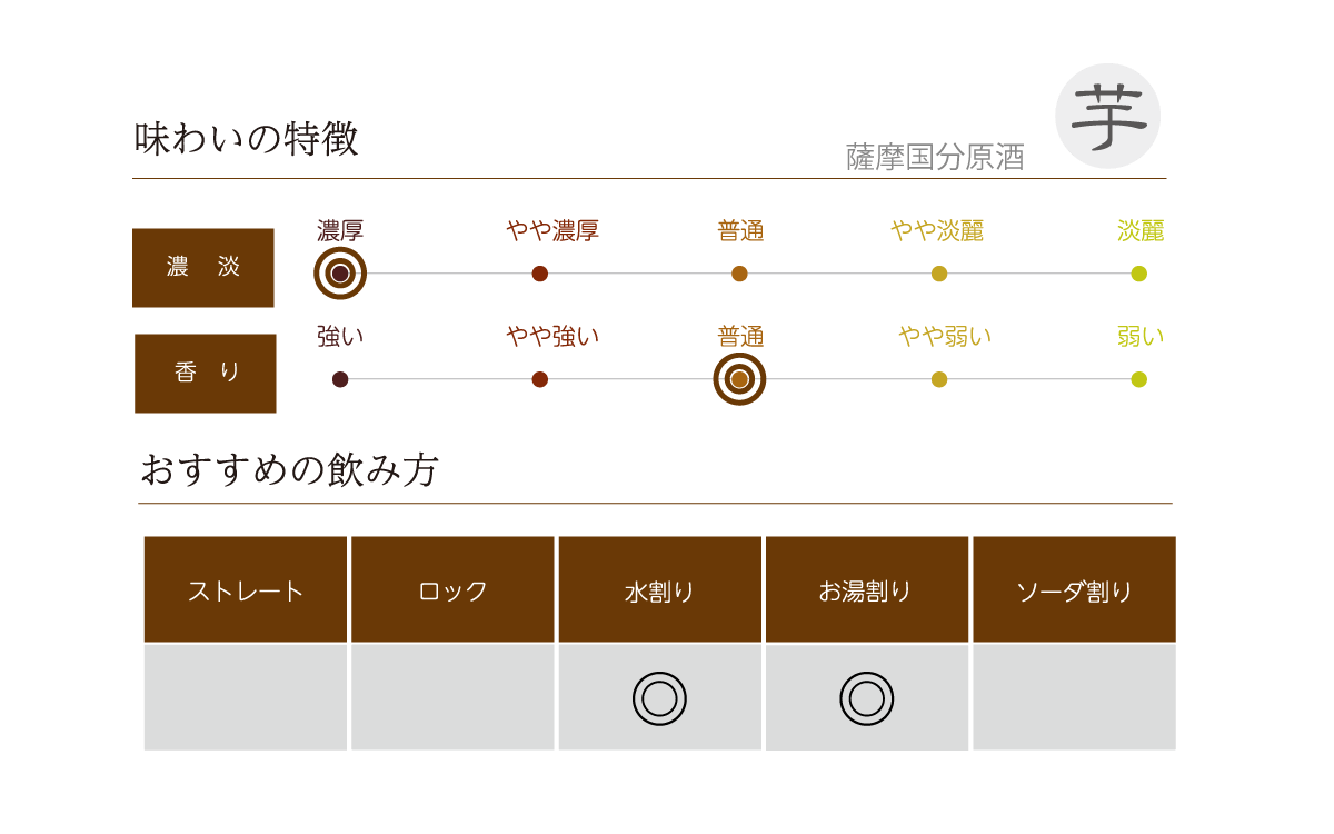 薩摩国分原酒の味わい表