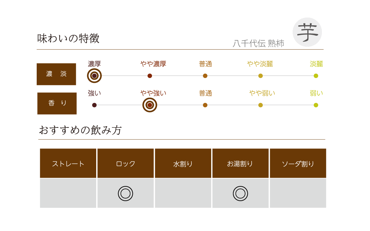 八千代伝 熟柿の味わい表