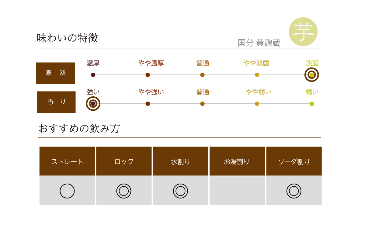 国分 黄麹蔵の味わい表
