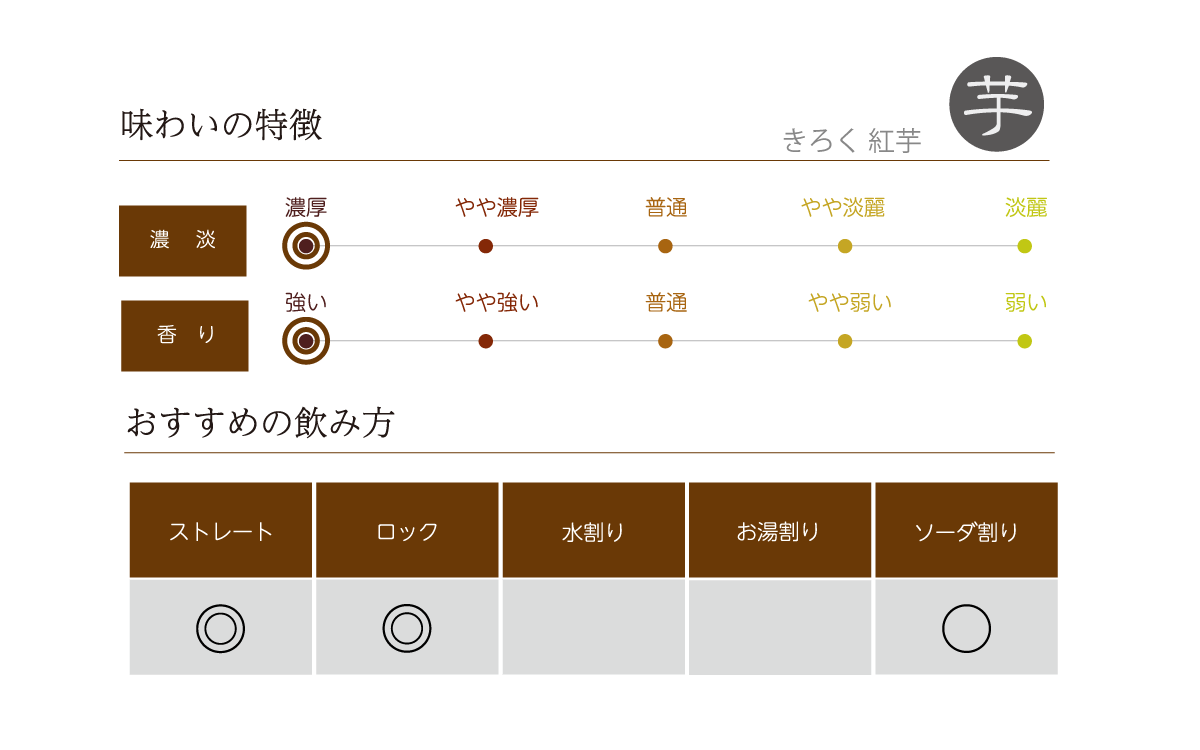 きろく 紅芋の味わい表