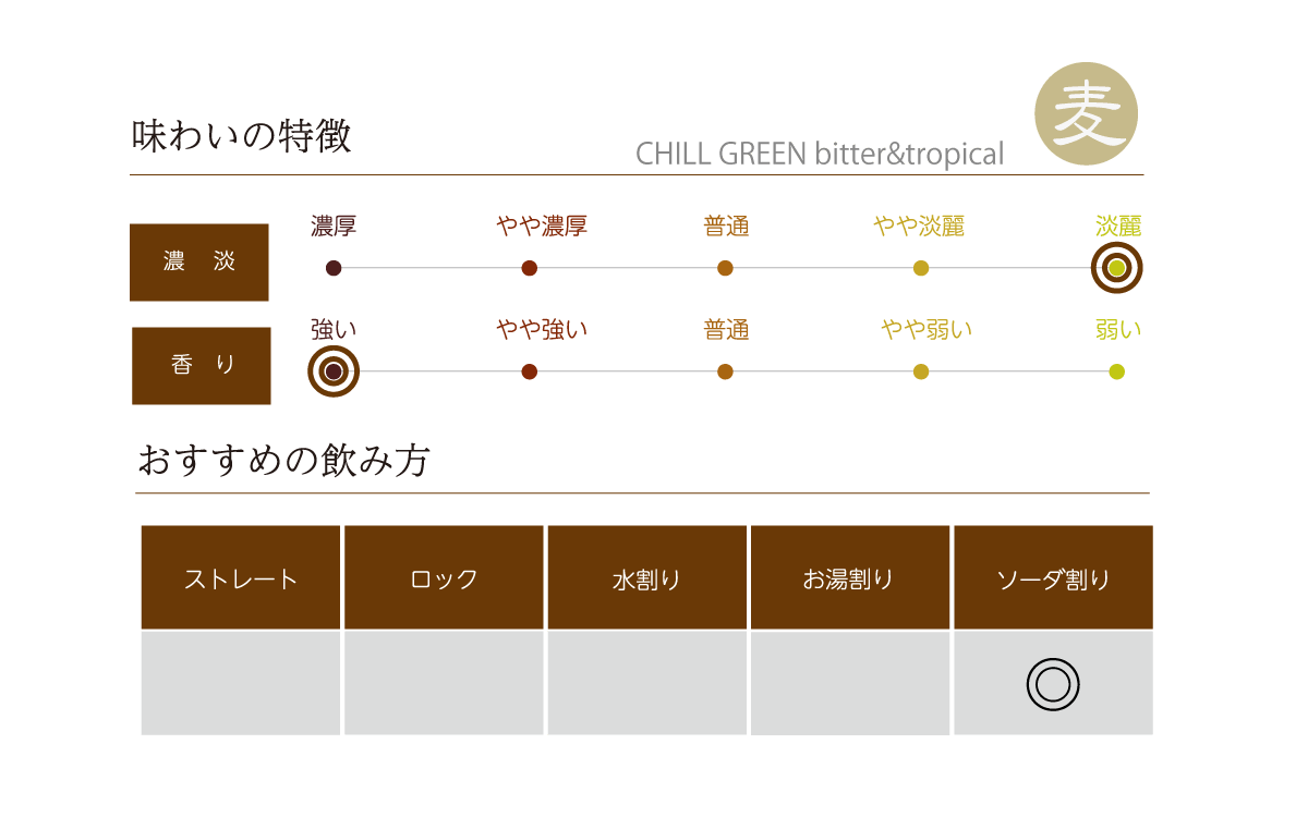 CHILL GREEN bitter&tropical の味わい表