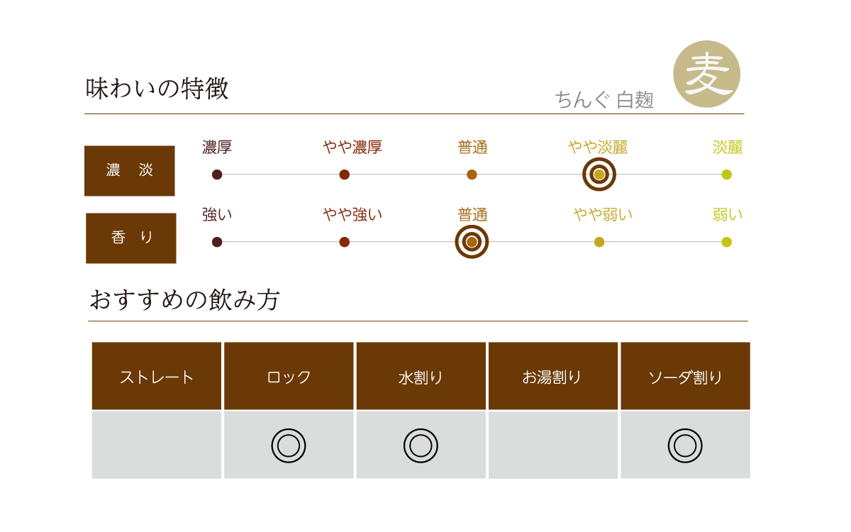 ちんぐ 白麹の味わい表